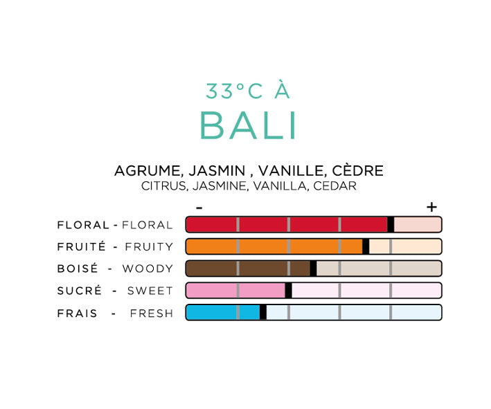 33° à Bali