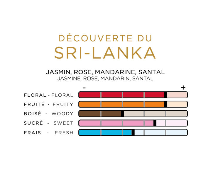 Découverte du Sri-Lanka
